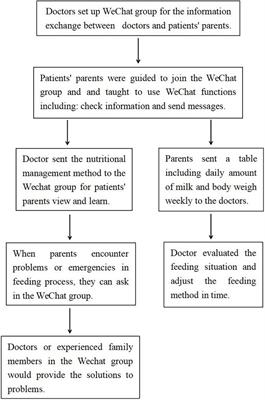 Using Telemedicine Strategy to Implementing Nutrition Management for Neonates After Congenital Heart Disease Surgery: A New Nutrition Management Strategy